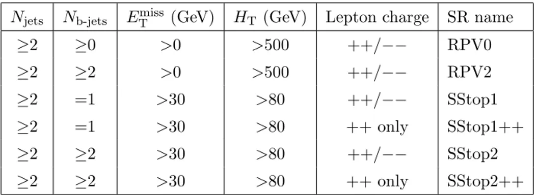 Table 4. Signal regions that are used in the search for same-sign top-quark pair production and RPV SUSY processes.