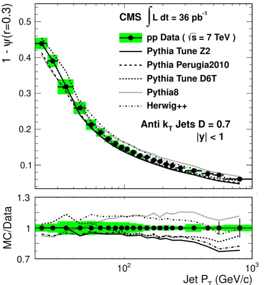 Figure 4. Measured integrated jet shape, 1 − Ψ(r = 0.3), as a function of jet pT in the central rapidity region |y| &lt; 1, compared to herwig++, pythia8, and pythia6 predictions with various tunes