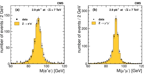 Figure 2. The Z signal distributions: (a) dielectron mass spectrum for the selected Z → e + e −