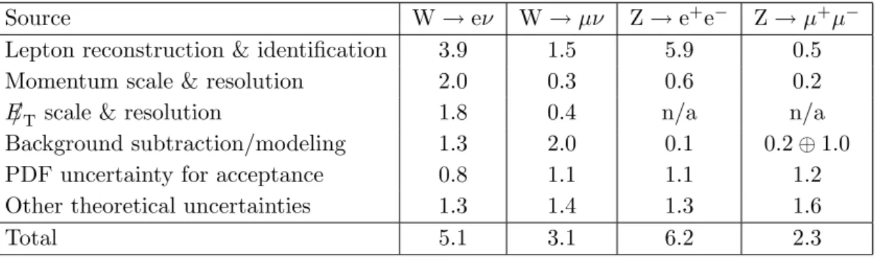 Table 1. Systematic uncertainties of the four cross section measurements, in percent. “n/a” means the source does not apply
