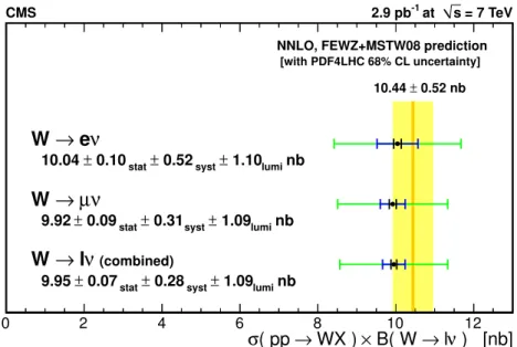 Figure 3. Summary of the W boson production cross section times branching ratio measurements.