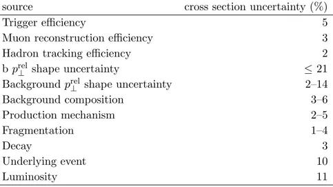Table 1. Summary of systematic cross section uncertainties. The systematic uncertainty can vary depending on the muon transverse momentum and pseudorapidity as indicated by the range.