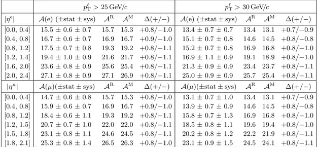 Table 2. Summary of charge asymmetry (A) results. The first uncertainty is statistical and the sec- sec-ond is systematic