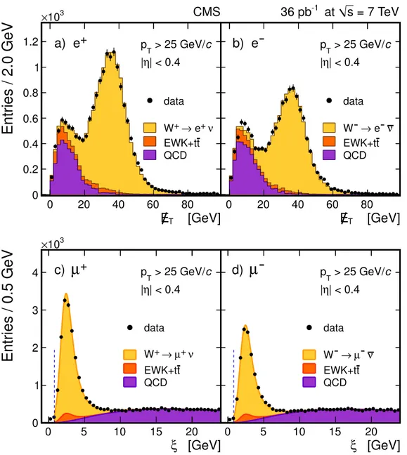 Figure 1. Signal fit to data E / T distributions for electrons, a) W + → e + ν, b) W − → e − ν, and ¯ fit to ξ distributions for muons, c) W +