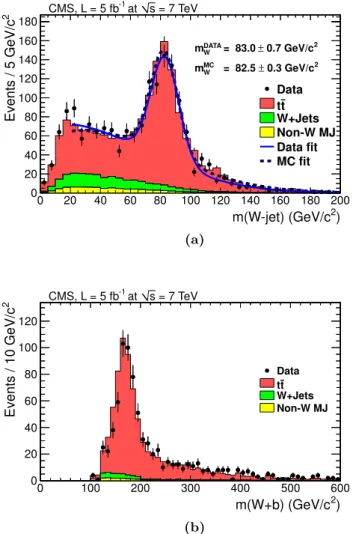 Figure 2. (a) The mass of the highest-mass jet (W-jet), and (b) the mass of the Type-2 top candidate (W + b), in the hadronic hemisphere of moderately-boosted events in the muon control sample