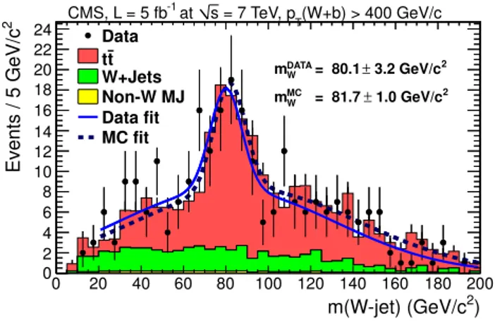 Figure 4. (a) The mass of the highest-mass jet (W-jet), and (b) the mass of the Type-2 top candidate (W + b), in the hadronic hemisphere of moderately-boosted events in the muon control sample