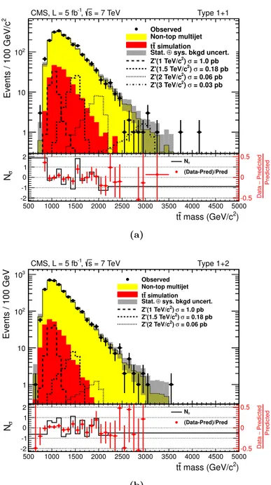 Figure 5. Results for (a) 1+1 and (b) 1+2 event selections and background estimates. The yellow (light) histograms are the non-top multijet (NTMJ) estimates from data, as described in the text, and the red (dark) histograms are the MC estimates from SM tt 