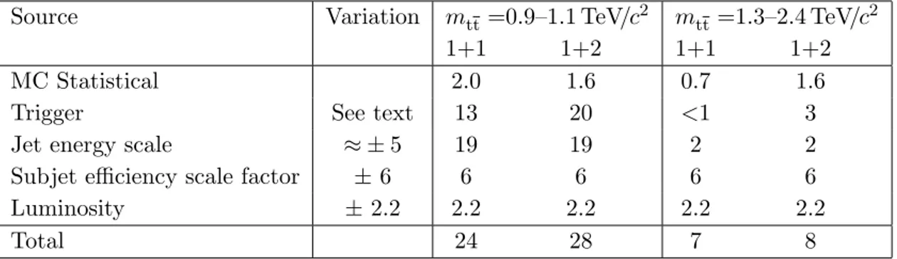 Table 3. Summary of relative systematic uncertainties on signal efficiency for two tt mass windows