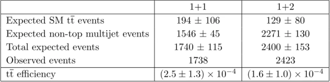 Table 4. Expected number of events with m tt &gt; 1 TeV/c 2 from SM tt and non-top multijet