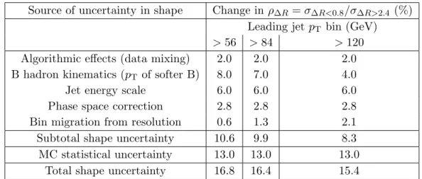 Table 1. Systematic uncertainties affecting the shape of the differential cross section as a function of ∆R, for the three leading jet p T regions