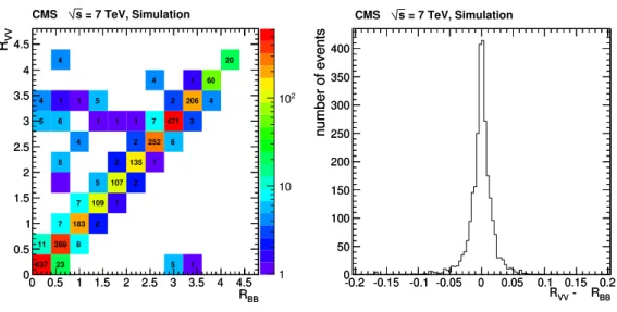 Figure 3. Resolution of the ∆R reconstruction, obtained using simulation for the leading jet p T &gt; 84 GeV sample