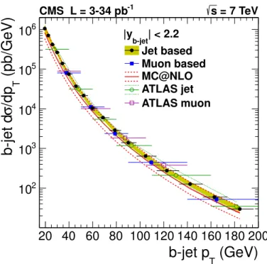 Figure 5. Measured b-jet cross sections in the jet and muon analyses as a function of the b-jet p T , compared to the mc@nlo calculation and to measurements from ATLAS [ 21 ].