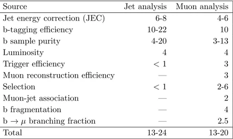 Table 1. Summary of the systematic uncertainties on the b-jet cross-section measurement, given in percent for the two analyses