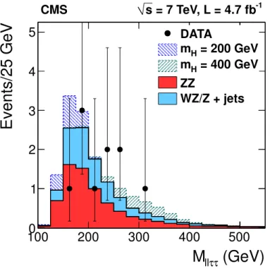 Figure 1. The four-lepton reconstructed mass summed for all ` + ` − τ + τ − final states