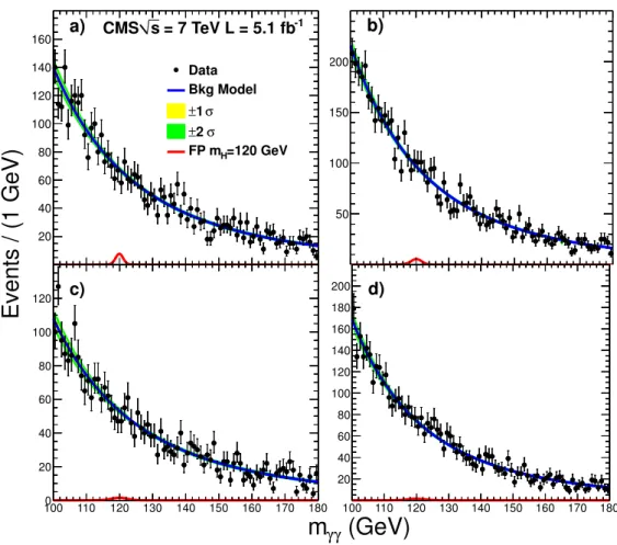 Figure 2. m γγ distribution in data (points) in the four categories of the untagged γγ sub-channel (a)–(d) defined in section 3.1.3 , together with background model fits of a power function including linear correlation to π γγ T 