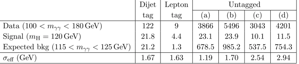 Table 2. Number of selected events in the γγ event classes, for data in the mass range 100−180 GeV and for an FP Higgs boson signal (m H = 120 GeV)