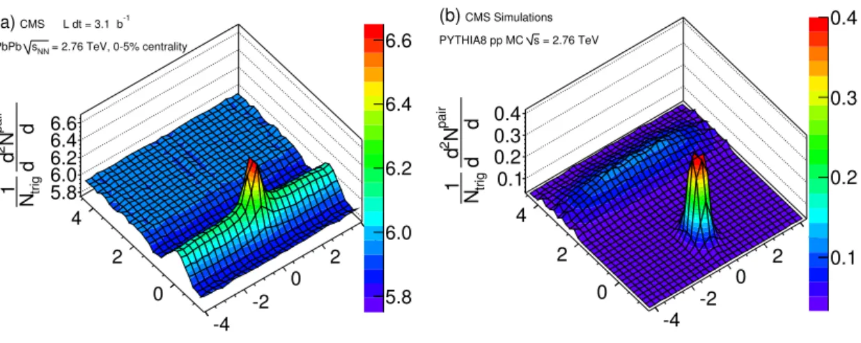 Figure 1. Two-dimensional (2-D) per-trigger-particle associated yield of charged hadrons as a function of |∆η| and |∆φ| for 4 &lt; p trig T &lt; 6 GeV/c and 2 &lt; p assoc