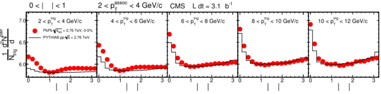 Figure 2. Short-range (|∆η| &lt; 1) per-trigger-particle associated yields of charged hadrons as a function of |∆φ| from the 0-5% most central PbPb collisions at √ s NN = 2.76 TeV, requiring 2 &lt; p assoc T &lt; 4 GeV/c, for five different intervals of p 