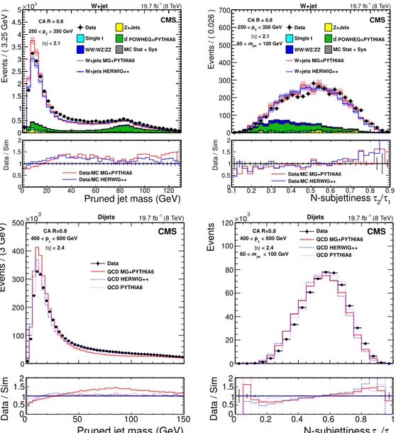 Figure 7. Pruned jet mass and N-subjettiness ratio τ 2 /τ 1 distributions in data and simulation