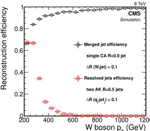 Figure 1. Efficiency to reconstruct a CA8 jet within ∆R &lt; 0.1 of a generated W boson, and the efficiency to reconstruct two AK5 jets within ∆R &lt; 0.1 of the generated quarks from longitudinally polarized W bosons, as a function of the p T of the W bos