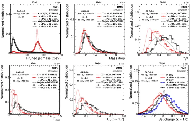 Figure 2. Distributions of six variables characterising jet substructure in simulated samples of highly boosted and longitudinally polarized W bosons and inclusive QCD jets expected in the W+jet topology