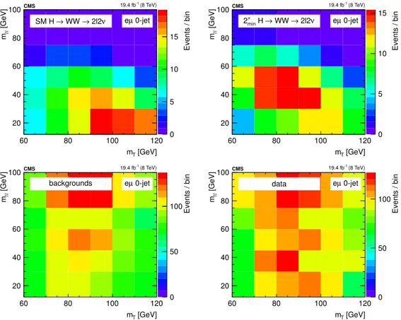 Figure 3. Two-dimensional (m T , m `` ) distributions for 8 TeV data in the 0-jet category for the