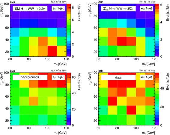 Figure 4. Two-dimensional (m T , m `` ) distributions in the 1-jet category for the m H = 125 GeV SM