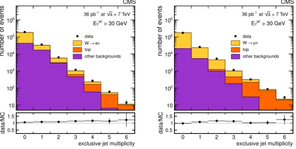 Figure 5. Exclusive number of reconstructed jets in events with W → eν (left) and W → µν (right)