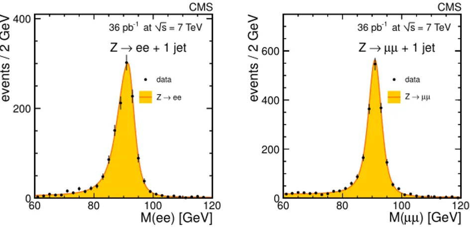 Figure 7. Dilepton mass for the Z + 1 jet samples, in the electron channel (left) and the muon channel (right)