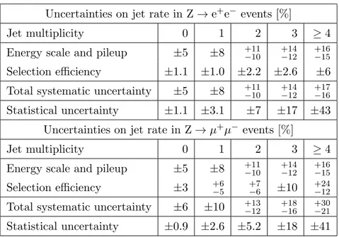 Table 3. Relative systematic and statistical uncertainties on the measured jet multiplicity rates in Z events, as a function of the jet multiplicity for electron and muon samples