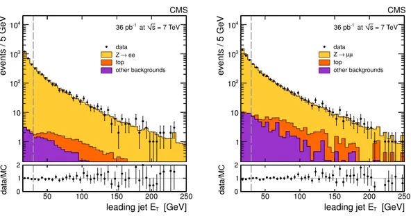 Figure 2. Distributions of the E T for the leading jet in the Z+ ≥ 1 jet sample for the electron channel (left) and for the muon channel (right), before the requirement of E T &gt; 30 GeV (shown by the vertical dotted line) is imposed for counting jets