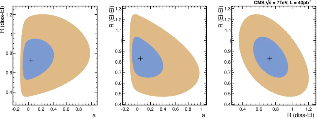 Figure 5. One and two standard-deviation contours in the plane of fitted parameters for the proton-dissociation yield ratio vs