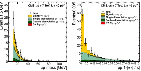 Figure 7. Muon pair invariant mass spectrum (left) and acoplanarity (right), with all selection criteria applied and the simulation normalized to the best-fit value