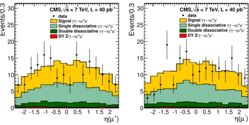 Figure 9 . Single-muon pseudorapidity distribution with all other selections applied for µ + (left)