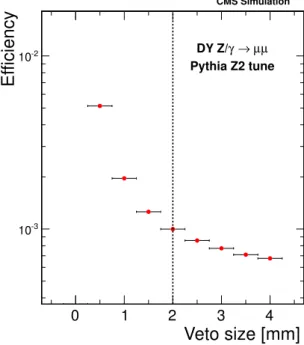 Figure 3. Efficiency of the zero extra tracks selection vs. distance to closest track computed for DY events in simulation