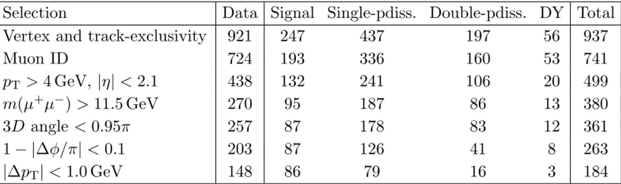 Table 1 . Number of events selected in data and number of signal and background events expected from simulation at each selection step for an integrated luminosity of 40 pb −1 