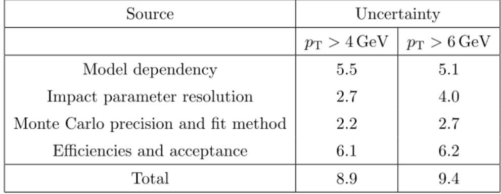 Table 5. Systematic uncertainties on the cross-section measurements in percent for the two p T limits.