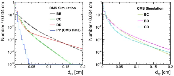 Figure 2. 1D projections of the d xy templates used in the fit for muons with p T &gt; 4 GeV, for the BB, CC, PP, DD categories (left) and the BC, BD, CD ones (right).