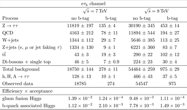 Table 2. Observed and expected number of events in the two event categories in the eτ h channel, where the combined statistical and systematic uncertainty is shown