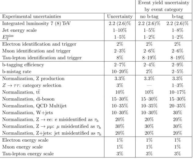 Table 5. Systematic uncertainties that affect the estimated number of signal or background events