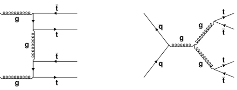 Figure 1. Leading-order Feynman diagrams for tttt production in the SM from gluon-gluon fusion (left) and quark-antiquark annihilation (right).