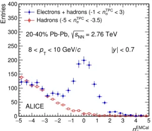 Figure 2. Deviation of the measured E/p from the expected hE/pi of electrons divided by the E/p resolution (n EMCal