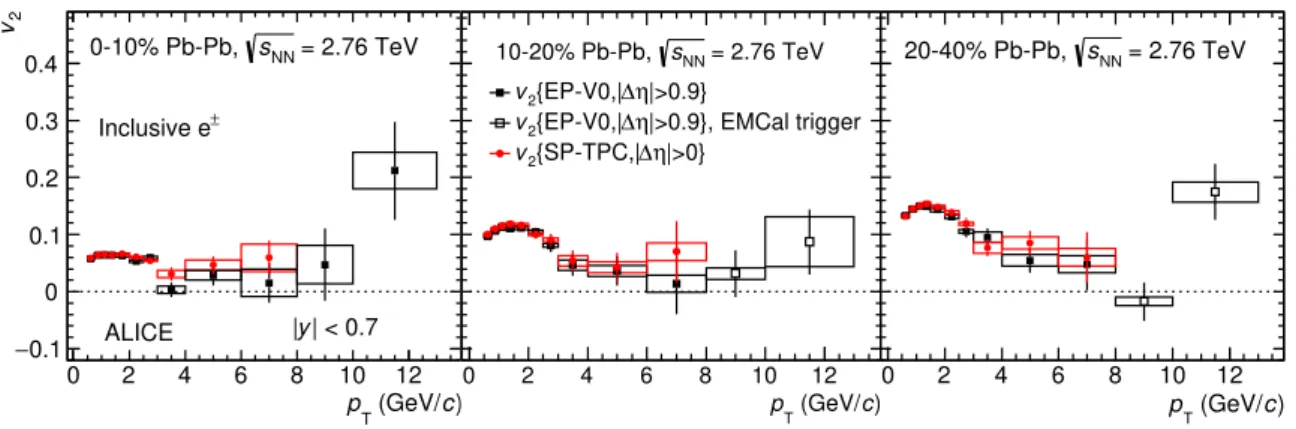 Figure 3. p T -differential inclusive electron v 2 at mid-rapidity in Pb–Pb collisions at