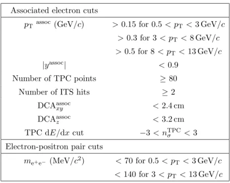 Table 4. Selection criteria for reconstructing photonic electrons. The transverse momentum of inclusive and associated electrons is written p T and p assoc T , respectively.
