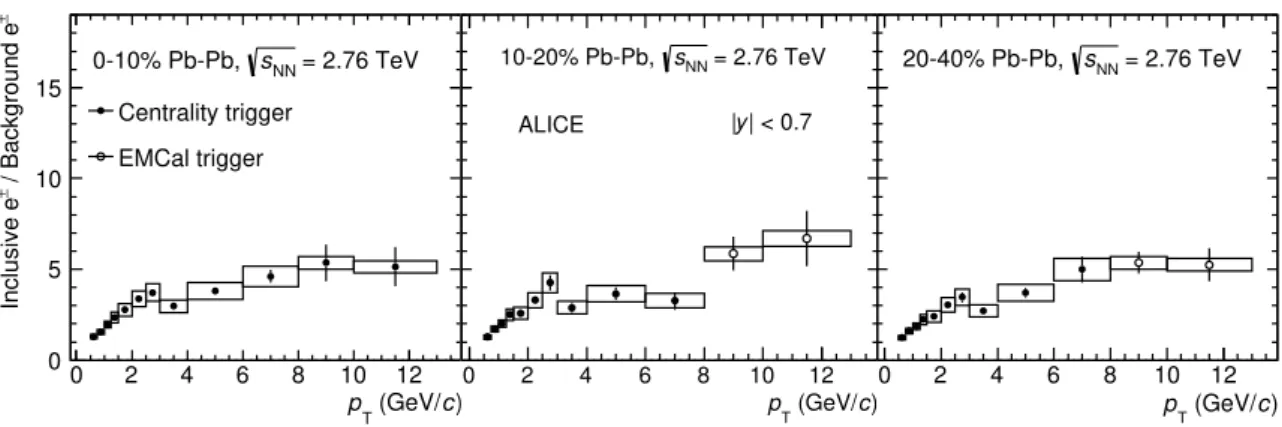 Figure 4. Ratio of the inclusive electron yield to the one of background electrons obtained with the invariant mass method in Pb–Pb collisions at √ s NN = 2.76 TeV in 0–10% (left), 10–20% (middle) and