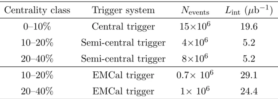 Table 1. Number of events and integrated luminosity for the different triggers (see text) and centrality classes considered in this analysis