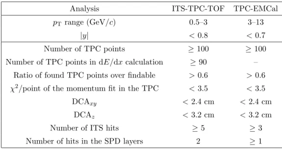 Table 2. Summary of the track selection criteria used in the analyses.