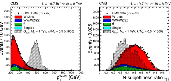 Figure 2. Hadronic W p T and N-subjettiness ratio τ 21 distributions for the combined muon and