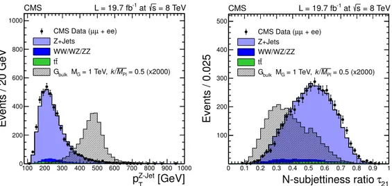 Figure 3. Hadronic Z p T and N-subjettiness ratio τ 21 distributions for the combined muon and