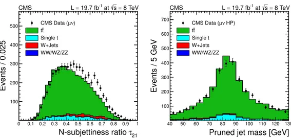 Figure 4. Distributions from the top-quark enriched control sample in the muon channel